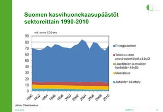 Suomen kasvihuonekaasupäästöt
sektoreittain 1990-2010
milj. tonnia CO2-ekv.

Lähde: Tilastokeskus
17.4.2013

2HPO.FI

9

 