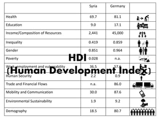Syria Germany
Health 69.7 81.1
Education 9.0 17.1
Income/Composition of Resources 2,441 45,000
Inequality 0.419 0.859
Gender 0.851 0.964
Poverty 0.028 n.a.
Work, employment and vulnerability 36.5 57.6
Human Security 2.2 0.9
Trade and Financial Flows n.a. 86.0
Mobility and Communication 30.0 87.6
Environmental Sustainability 1.9 9.2
Demography 18.5 80.7
HDI
(Human Development Index)
 