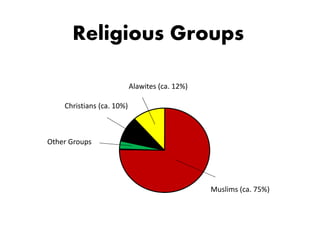 Religious Groups
Muslims (ca. 75%)
Alawites (ca. 12%)
Christians (ca. 10%)
Other Groups
 