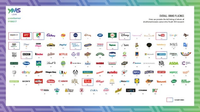 Youth 100 17 The Top Brands According To Uk 16 24s