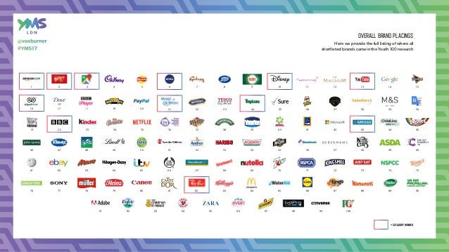 Youth 100 17 The Top Brands According To Uk 16 24s Youth 100 17 The Top Brands According To Uk 16 24s