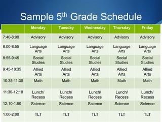 Sample 5th Grade Schedule
Monday Tuesday Wednesday Thursday Friday
7:40-8:00 Advisory Advisory Advisory Advisory Advisory
8:00-8:55 Language
Arts
Language
Arts
Language
Arts
Language
Arts
Language
Arts
8:55-9:45 Social
Studies
Social
Studies
Social
Studies
Social
Studies
Social
Studies
9:45-10:35 Allied
Arts
Allied
Arts
Allied
Arts
Allied
Arts
Allied
Arts
10:35-11:30 Math Math Math Math Math
11:30-12:10 Lunch/
Recess
Lunch/
Recess
Lunch/
Recess
Lunch/
Recess
Lunch/
Recess
12:10-1:00 Science Science Science Science Science
1:00-2:00 TLT TLT TLT TLT TLT
 