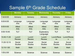 Sample 6th Grade Schedule
Monday Tuesday Wednesday Thursday Friday
7:40-8:00 Advisory Advisory Advisory Advisory Advisory
8:00-8:55 Language
Arts
Language
Arts
Language
Arts
Language
Arts
Language
Arts
8:55-9:50 Allied
Arts
Allied
Arts
Allied
Arts
Allied
Arts
Allied
Arts
9:50-10:45 TLT TLT Exploratory
Language
TLT TLT
10:45-11:25 Lunch/
Recess
Lunch/
Recess
Lunch/
Recess
Lunch/Rece
ss
Lunch/Reces
s
11:25-12:15 Social
Studies
Social
Studies
Social
Studies
Social
Studies
Social
Studies
12:15-1:05 Math Math Math Math Math
1:05-2:00 Science Science Science Science Science
 