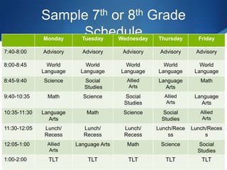 Sample 7th or 8th Grade
ScheduleMonday Tuesday Wednesday Thursday Friday
7:40-8:00 Advisory Advisory Advisory Advisory Advisory
8:00-8:45 World
Language
World
Language
World
Language
World
Language
World
Language
8:45-9:40 Science Social
Studies
Allied
Arts
Language
Arts
Math
9:40-10:35 Math Science Social
Studies
Allied
Arts
Language
Arts
10:35-11:30 Language
Arts
Math Science Social
Studies
Allied
Arts
11:30-12:05 Lunch/
Recess
Lunch/
Recess
Lunch/
Recess
Lunch/Rece
ss
Lunch/Reces
s
12:05-1:00 Allied
Arts
Language Arts Math Science Social
Studies
1:00-2:00 TLT TLT TLT TLT TLT
 