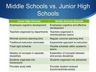 Middle Schools vs. Junior High
Schools
Junior High Schools Middle Schools Schools
Emphasize cognitive development Emphasize cognitive and affective
development
Teachers organized by departments Teachers organized in
interdisciplinary teams
Minimal common planning time Regular common planning time
Traditional instruction dominates Experiential approach to instruction
Fixed rigid schedule Flexible schedule within academic
teams
Mastery of concepts in separate
disciplines
Exploration of concepts between
and across disciplines
Students organized into
homerooms
Students organized into advisories
Provides study halls Provides student centered
Enrichment/Intervention
 