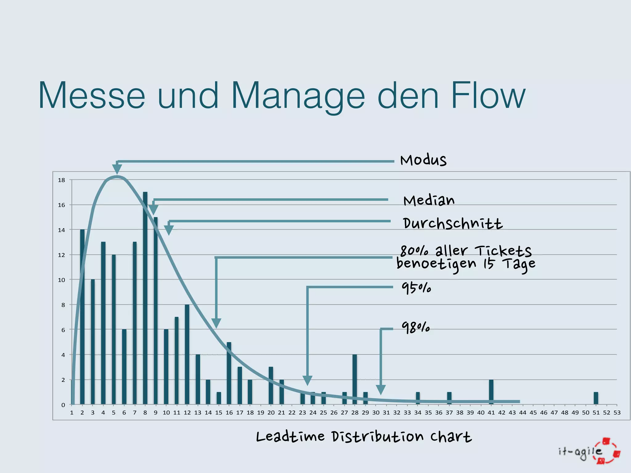 Kanban Prinzipien
Respektiere	
 
