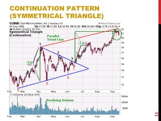Technical Analysis (basic) | PPT
