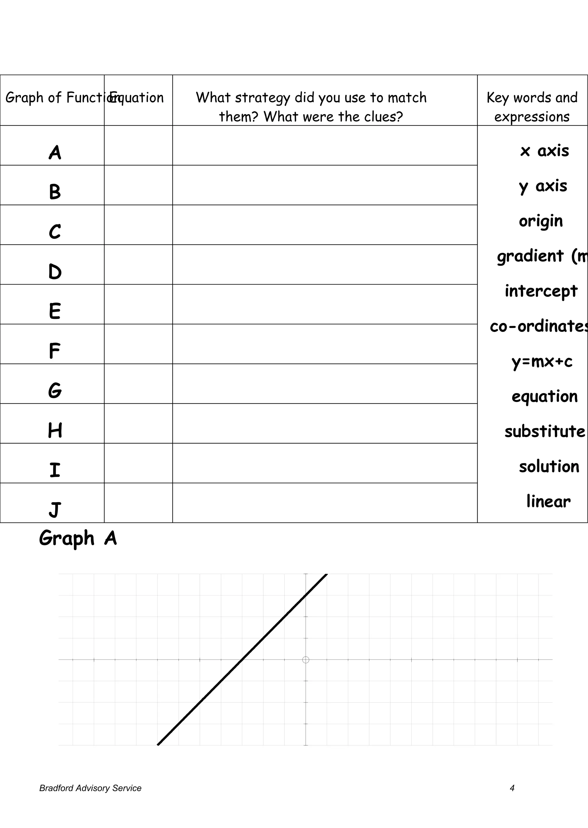 Graph of Function
               Equation         What strategy did you use to match   Key words and
                                  them? What were the clues?          expressions

      A                                                                     x axis

      B                                                                     y axis

                                                                            origin
      C
                                                                      gradient (m
      D                                      4    y
                                             3
                                                                       intercept
      E                                      2
                                                                     co-ordinates
                                             1
      F                                                                 y=mx+c
                                                                               x

               -10              -5                             5        10
      G                                      -1
                                                                        equation
                                             -2

      H                                      -3                        substitute
                                             -4
      I                                                                     solution

                                                                             linear
     J
    Graph A




    Bradford Advisory Service                                           4
 