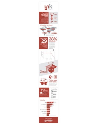 YN1K infographic - TOP1000 Start-Ups on YouNoodle in 2013