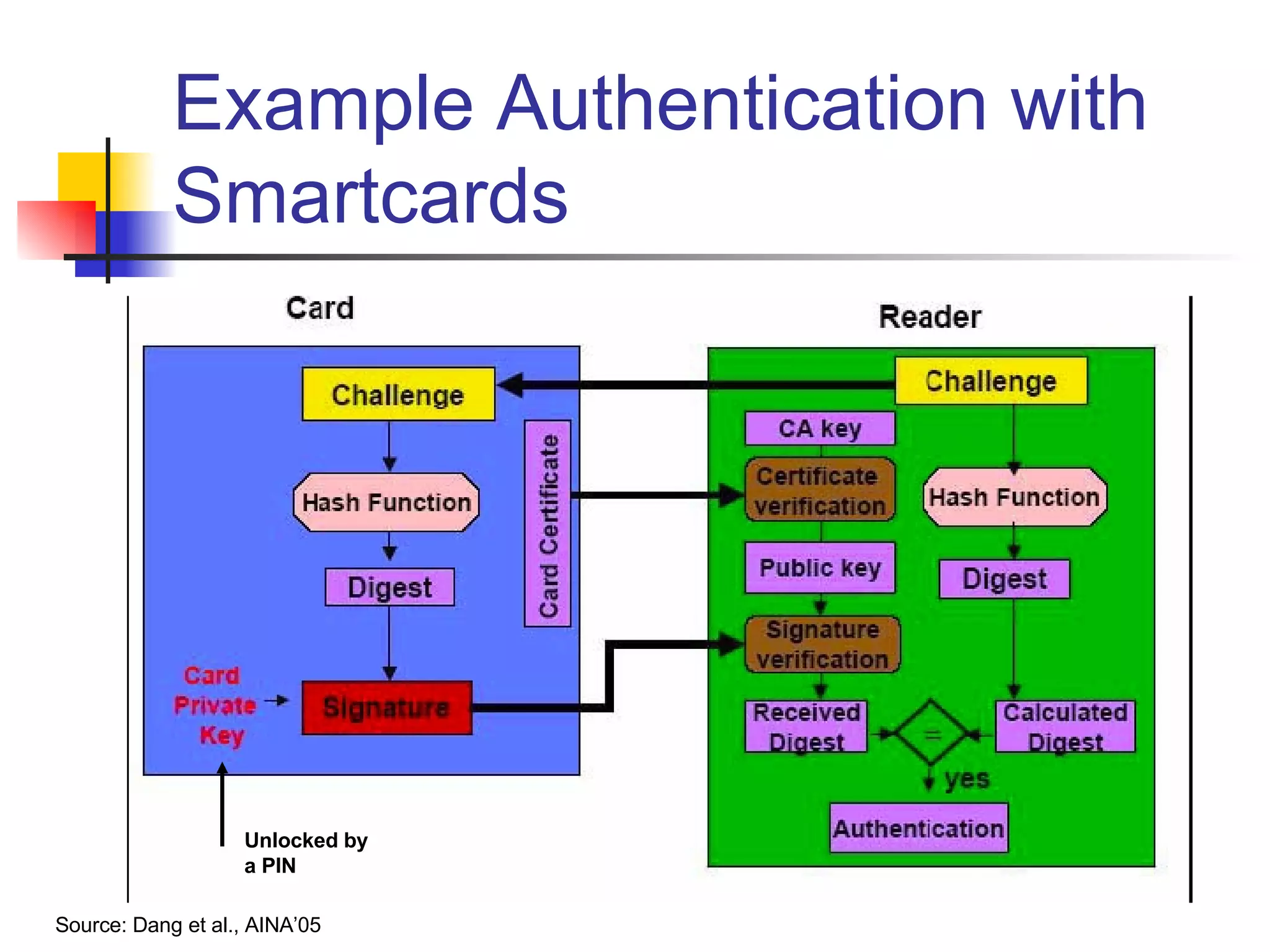 Example Authentication with Smartcards Source: Dang et al., AINA’05 Unlocked by a PIN 