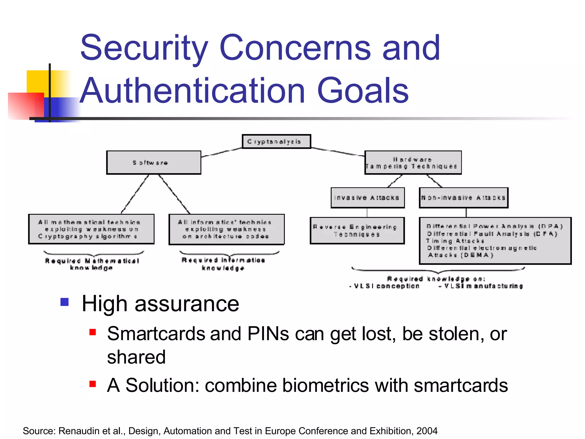 Security Concerns and Authentication Goals High assurance Smartcards and PINs can get lost, be stolen, or shared A Solution: combine biometrics with smartcards Source: Renaudin et al., Design, Automation and Test in Europe Conference and Exhibition, 2004 