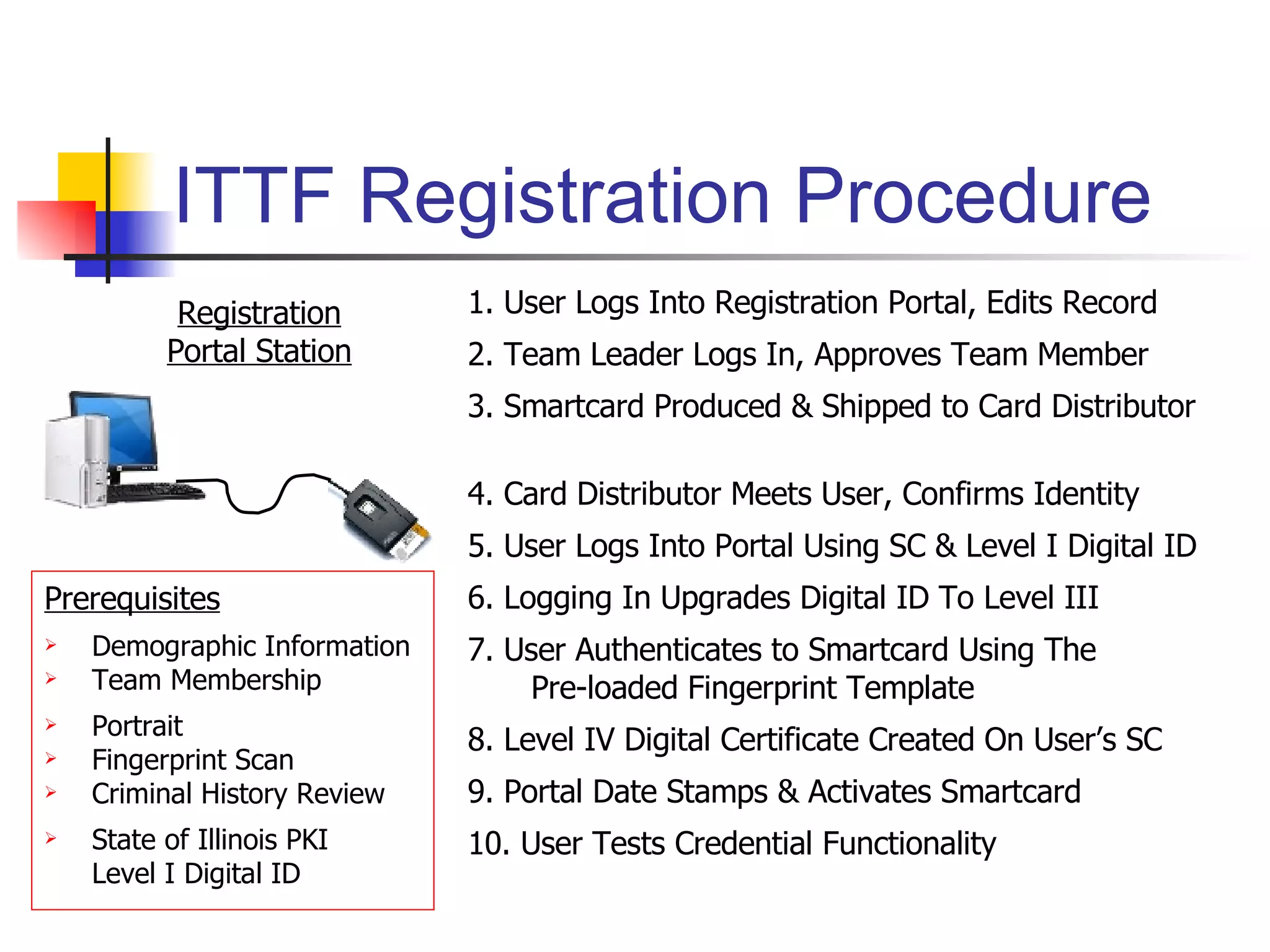 ITTF Registration Procedure Prerequisites Demographic Information  Team Membership Portrait  Fingerprint Scan Criminal History Review State of Illinois PKI Level I Digital ID Registration Portal Station 1. User Logs Into Registration Portal, Edits Record 2. Team Leader Logs In, Approves Team Member 3. Smartcard Produced & Shipped to Card Distributor 4. Card Distributor Meets User, Confirms Identity 5. User Logs Into Portal Using SC & Level I Digital ID 6. Logging In Upgrades Digital ID To Level III 7. User Authenticates to Smartcard Using The Pre-loaded Fingerprint Template 8. Level IV Digital Certificate Created On User’s SC 9. Portal Date Stamps & Activates Smartcard 10. User Tests Credential Functionality 