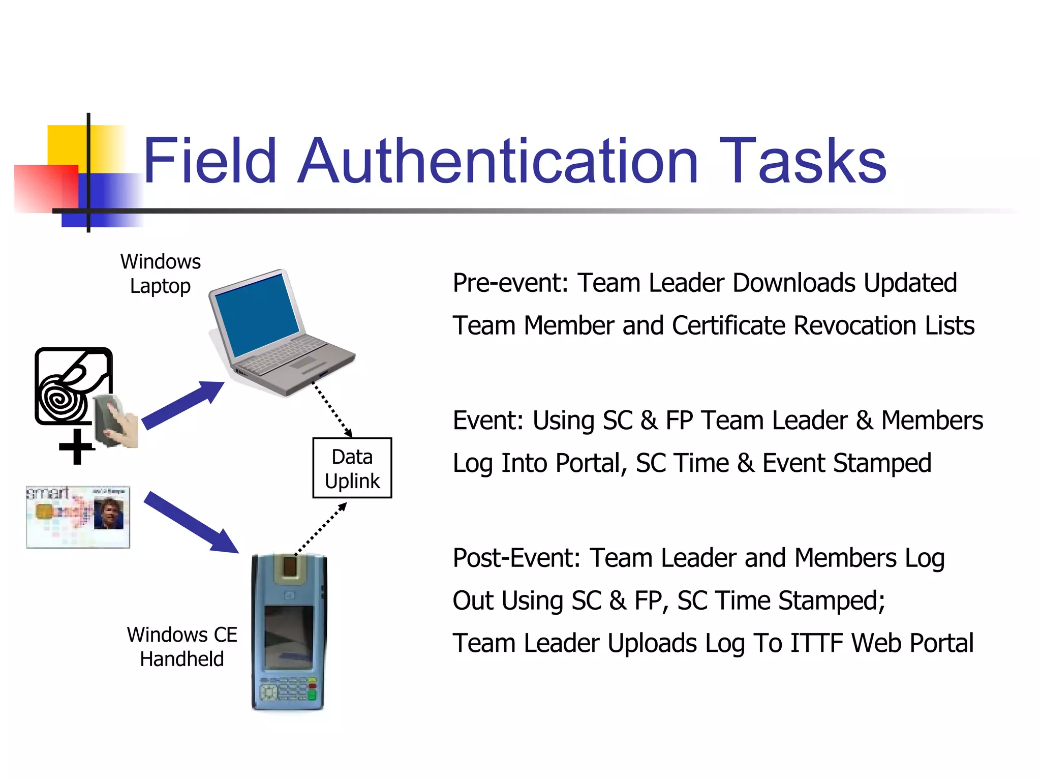Field Authentication Tasks + Pre-event: Team Leader Downloads Updated Team Member and Certificate Revocation Lists Event: Using SC & FP Team Leader & Members Log Into Portal, SC Time & Event Stamped Post-Event: Team Leader and Members Log Out Using SC & FP, SC Time Stamped; Team Leader Uploads Log To ITTF Web Portal Windows Laptop Windows CE Handheld Data Uplink 