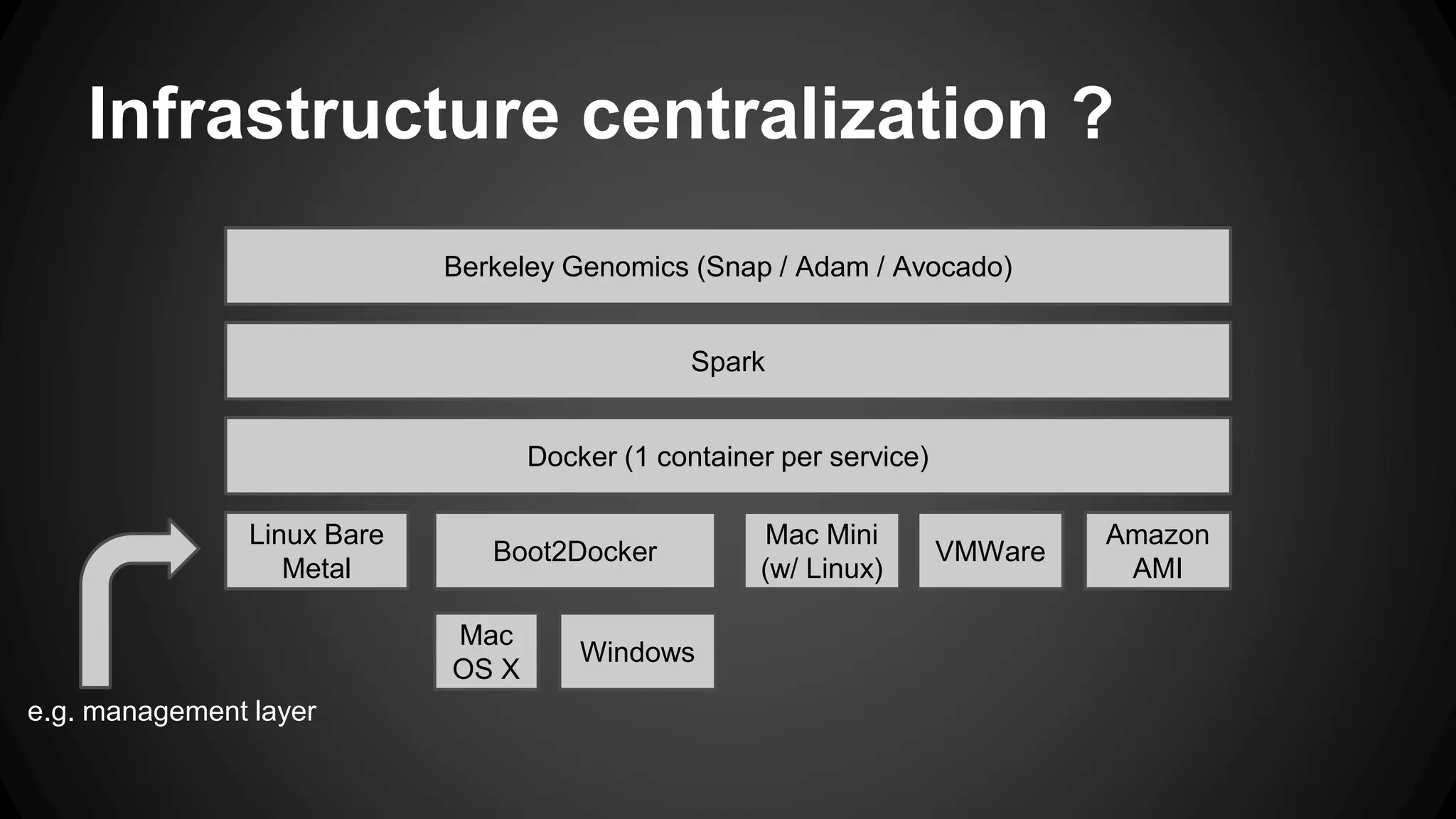 Infrastructure centralization ?
e.g. management layer
Berkeley Genomics (Snap / Adam / Avocado)
Spark
Docker (1 container per service)
VMWareBoot2Docker
Amazon
AMI
Linux Bare
Metal
Mac Mini
(w/ Linux)
Mac
OS X
Windows
 