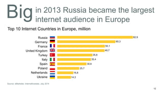in 2013 Russia became the largest 
internet audience in Europe 
12 
Top 10 Internet Countries in Europe, million 
Russia 
Germany 
France 
United Kingdom 
Turkey 
Italy 
Spain 
Poland 
Netherlands 
Ukraine 
82,9 
60,3 
50,1 
49,7 
35,8 
35,4 
30,6 
25,7 
16,8 
14,3 
Source: eMarketer, Internetlivestats, July 2014 
 
