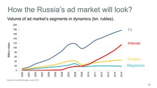 15 
How the Russia’s ad market will look? 
Volume of ad market’s segments in dynamics (bn. rubles). 
200 
180 
160 
140 
120 
100 
80 
60 
40 
20 
0 
2000 
2001 
2002 
2003 
2004 
2005 
2006 
2007 
2008 
2009 
2010 
2011 
2012 
2013 
2014 
2015 
Billion rubles 
TV 
Internet 
Outdoor 
Magazines 
Source: ZenithOptimedia, June 2013 
 