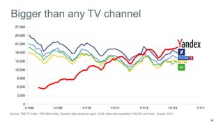 16 
Bigger than any TV channel 
27,000 
24,000 
21,000 
18,000 
15,000 
12,000 
9,000 
6,000 
3,000 
0 
1/1/08 1/1/09 1/1/10 1/1/11 1/1/12 1/1/13 1/1/14 
Source: TNS TV Index, TNS Web Index, Russian daily audience aged 12-54, cities with population 100 000 and more , August 2013. 
 