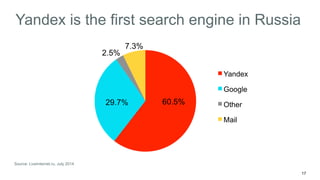 17 
Yandex is the first search engine in Russia 
Source: LiveInternet.ru, July 2014 
 