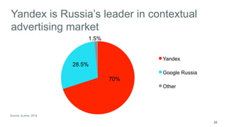 23 
Yandex is Russia’s leader in contextual 
advertising market 
Source: eLama, 2014 
 