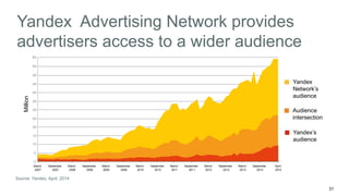31 
Yandex Advertising Network provides 
advertisers access to a wider audience 
Million 
60 
55 
50 
45 
40 
35 
30 
25 
20 
15 
10 
5 
Source: Yandex, April, 2014 
Yandex 
Network’s 
audience 
Audience 
intersection 
Yandex’s 
audience 
0 
September 
2013 
April 
2014 
September 
2012 
September 
2011 
September 
2010 
September 
2009 
September 
2008 
September 
2007 
March 
2013 
March 
2012 
March 
2011 
March 
2010 
March 
2009 
March 
2008 
March 
2007 
 