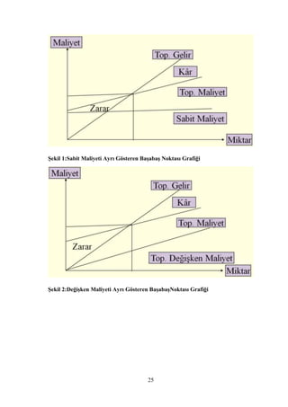 ġekil 1:Sabit Maliyeti Ayrı Gösteren BaĢabaĢ Noktası Grafiği




ġekil 2:DeğiĢken Maliyeti Ayrı Gösteren BaĢabaĢNoktası Grafiği




                                       25
 