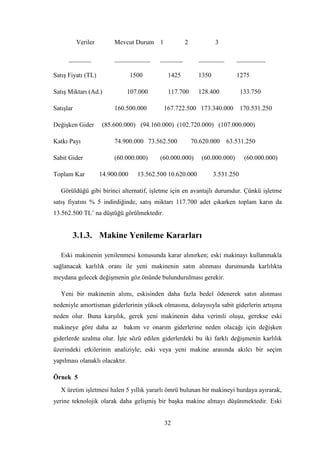 Veriler        Mevcut Durum 1              2            3

      _______             ___________       _______         ________        _________

SatıĢ Fiyatı (TL)                 1500        1425          1350            1275

SatıĢ Miktarı (Ad.)             107.000       117.700       128.400            133.750

SatıĢlar                  160.500.000        167.722.500 173.340.000           170.531.250

DeğiĢken Gider        (85.600.000) (94.160.000) (102.720.000) (107.000.000)

Katkı Payı                74.900.000 73.562.500           70.620.000   63.531.250

Sabit Gider               (60.000.000)      (60.000.000)     (60.000.000)       (60.000.000)

Toplam Kar           14.900.000     13.562.500 10.620.000          3.531.250

   Görüldüğü gibi birinci alternatif, iĢletme için en avantajlı durumdur. Çünkü iĢletme
satıĢ fiyatını % 5 indirdiğinde, satıĢ miktarı 117.700 adet çıkarken toplam karın da
13.562.500 TL‟ na düĢtüğü görülmektedir.


       3.1.3. Makine Yenileme Kararları

   Eski makinenin yenilenmesi konusunda karar alınırken; eski makinayı kullanmakla
sağlanacak karlılık oranı ile yeni makinenin satın alınması durumunda karlılıkta
meydana gelecek değiĢmenin göz önünde bulundurulması gerekir.

   Yeni bir makinenin alımı, eskisinden daha fazla bedel ödenerek satın alınması
nedeniyle amortisman giderlerinin yüksek olmasına, dolayısıyla sabit giderlerin artıĢına
neden olur. Buna karĢılık, gerek yeni makinenin daha verimli oluĢu, gerekse eski
makineye göre daha az        bakım ve onarım giderlerine neden olacağı için değiĢken
giderlerde azalma olur. ĠĢte sözü edilen giderlerdeki bu iki farklı değiĢmenin karlılık
üzerindeki etkilerinin analiziyle; eski veya yeni makine arasında akılcı bir seçim
yapılması olanaklı olacaktır.

Örnek 5
   X üretim iĢletmesi halen 5 yıllık yararlı ömrü bulunan bir makineyi hurdaya ayırarak,
yerine teknolojik olarak daha geliĢmiĢ bir baĢka makine almayı düĢünmektedir. Eski


                                             32
 