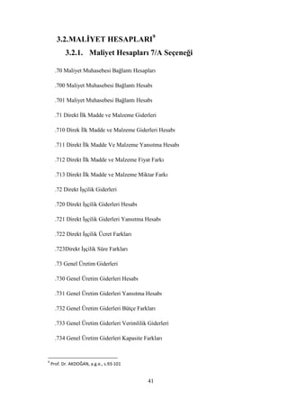 3.2. MALĠYET HESAPLARI9
           3.2.1. Maliyet Hesapları 7/A Seçeneği

      .70 Maliyet Muhasebesi Bağlantı Hesapları

      .700 Maliyet Muhasebesi Bağlantı Hesabı

      .701 Maliyet Muhasebesi Bağlantı Hesabı

      .71 Direkt Ġlk Madde ve Malzeme Giderleri

      .710 Direk Ġlk Madde ve Malzeme Giderleri Hesabı

      .711 Direkt Ġlk Madde Ve Malzeme Yansıtma Hesabı

      .712 Direkt Ġlk Madde ve Malzeme Fiyat Farkı

      .713 Direkt Ġlk Madde ve Malzeme Miktar Farkı

      .72 Direkt ĠĢçilik Giderleri

      .720 Direkt ĠĢçilik Giderleri Hesabı

      .721 Direkt ĠĢçilik Giderleri Yansıtma Hesabı

      .722 Direkt ĠĢçilik Ücret Farkları

      .723Direkt ĠĢçilik Süre Farkları

      .73 Genel Üretim Giderleri

      .730 Genel Üretim Giderleri Hesabı

      .731 Genel Üretim Giderleri Yansıtma Hesabı

      .732 Genel Üretim Giderleri Bütçe Farkları

      .733 Genel Üretim Giderleri Verimlilik Giderleri

      .734 Genel Üretim Giderleri Kapasite Farkları


9
    Prof. Dr. AKDOĞAN, a.g.e., s.93-101


                                             41
 