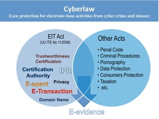 Other ActsEIT Act
(UU ITE No 11/2008)
• Penal Code
• Criminal Procedures
• Pornography
• Data Protection
• Consumers Protection
• Taxation
• etc.
Trustworthiness
Certification
Privacy
E-Transaction
Domain Name
Cyberlaw
(Law protection for electronic-base activities from cyber crime and misuse)
 