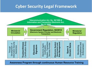 Government Regulation, 82/2012
(Electronic System Provider and Electronic
Transaction)
Ministerial
Circulation
Ministerial
Regulation
Telecommunication Act, No. 36/1999 &
Information and Transaction Electronic Act,
No.11/ 2008
ElectronicSystem
Governanceand
RiskManagement
Electronic
Signature
Trustworthiness
CertificationBody
ElectronicAgent,
Certification,
System,Transaction
ServicesProvider
Spam&
DomainName
Through
Developmentof
InformationSecurity
Awareness
Monitoring,
Complianceand
Enforcement
Awareness Program through continuous Human Resource Training
Cyber Security Legal Framework
 
