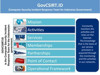 Mission
Activities
Services
Memberships
Partherships
Point of Contact
Operational Framework
Constantly
monitors the
activities and
news on the
internet.
The knowledge
that is the basis of
our service
provision is
acquired through
this monitoring
and the activities
in our networks.
GOVCSIRT.ID
istheComputerSecurityIncident
ResponseTeamfortheIndonesian
government.
GovCSIRT.ID
(Computer Security Incident Response Team for Indonesia Government)
 