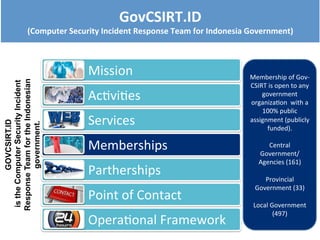 Mission
Activities
Services
Memberships
Partherships
Point of Contact
Operational Framework
Membership of
Gov-CSIRT is open
to any government
organization with a
100% public
assignment (publicly
funded).
Central
Government/Agenci
es (161)
Provincial
Government (33)
Local Government
(497)
GOVCSIRT.ID
istheComputerSecurityIncident
ResponseTeamfortheIndonesian
government.
GovCSIRT.ID
(Computer Security Incident Response Team for Indonesia Government)
 