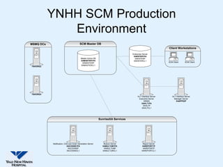 YNHH SCM Production
              Environment
MSMQ DCs                                SCM Master DB
                                                                                                              Client Workstations
                                                                                  Enterprise Server
                                                                                   XAENTER1PA
                                          Master Active DB                          XAENTERP
                                          XAMASTER1PA                              XAENTERCL1
                                           XAMASTERP                                                          SCM Client       SCM Client
                                          XAMASTERCL1
YNHORG2




YNHORG4
                                                                                       HL7 Interface Server      HL7 Interface Server
                                                                                        Executive Server           Manager Server
                                                                                              MSMQ                   XAAPPS2P
                                                                                           XAHL71PA
                                                                                             XAHL7P
                                                                                           XAHL7CL1




                                                             SunriseXA Services




           Notification, CDS and Order Generation Server        Multum Server                Report Server
                           XACOGNS1PA                          XAMULTUM1PA                  XAREPORT1P
                            XACOGNSP                            XAMULTUMP                    XAREPORTP
                           XACOGNSCL1                          XAMULTUMCL1                  XAREPORTCL1
 