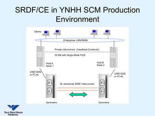 SRDF/CE in YNHH SCM Production
          Environment
      Clients:


                                  Enterprise LAN/WAN


                          Private Interconnect (Heartbeat Connector)

                          20 KM with Single Mode FDDI


                 Host A                                            Host B
                 Node 1                                            Node 2

   UWD SCSI
   or FC-AL                                                                     UWD SCSI
                                                                                or FC-AL

                  R1           Bi -directional SRDF Interconnect       R2

                  R2                                                   R1


                 Symmetrix                                          Symmetrix
 