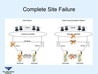 Complete Site Failure
 