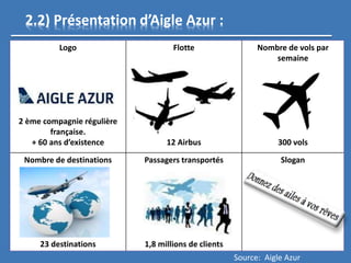 Logo
2 ème compagnie régulière
française.
+ 60 ans d’existence
Flotte
12 Airbus
Nombre de vols par
semaine
300 vols
Nombre de destinations
23 destinations
Passagers transportés
1,8 millions de clients
Slogan
2.2) Présentation d’Aigle Azur :
Source: Aigle Azur
 