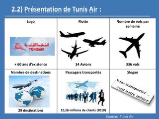 Logo
+ 60 ans d’existence
Flotte
34 Avions
Nombre de vols par
semaine
336 vols
Nombre de destinations
29 destinations
Passagers transportés
10,16 millions de clients (2010)
Slogan
2.2) Présentation de Tunis Air :
Source: Tunis Air
 