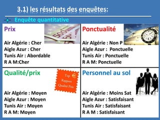 3.1) les résultats des enquêtes:
Enquête quantitative
Prix
Air Algérie : Cher
Aigle Azur : Cher
Tunis Air : Abordable
R A M:Cher
Ponctualité
Air Algérie : Non P
Aigle Azur : Ponctuelle
Tunis Air : Ponctuelle
R A M: Ponctuelle
Qualité/prix
Air Algérie : Moyen
Aigle Azur : Moyen
Tunis Air : Moyen
R A M: Moyen
Personnel au sol
Air Algérie : Moins Sat
Aigle Azur : Satisfaisant
Tunis Air : Satisfaisant
R A M : Satisfaisant
 