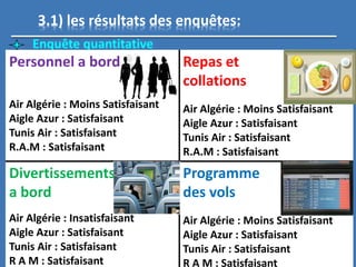 3.1) les résultats des enquêtes:
Enquête quantitative
Personnel a bord
Air Algérie : Moins Satisfaisant
Aigle Azur : Satisfaisant
Tunis Air : Satisfaisant
R.A.M : Satisfaisant
Repas et
collations
Air Algérie : Moins Satisfaisant
Aigle Azur : Satisfaisant
Tunis Air : Satisfaisant
R.A.M : Satisfaisant
Divertissements
a bord
Air Algérie : Insatisfaisant
Aigle Azur : Satisfaisant
Tunis Air : Satisfaisant
R A M : Satisfaisant
Programme
des vols
Air Algérie : Moins Satisfaisant
Aigle Azur : Satisfaisant
Tunis Air : Satisfaisant
R A M : Satisfaisant
 