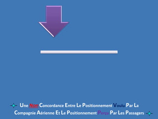 Une Non Concordance Entre Le Positionnement Voulu Par La
Compagnie Aérienne Et Le Positionnement Perçu Par Les Passagers
 
