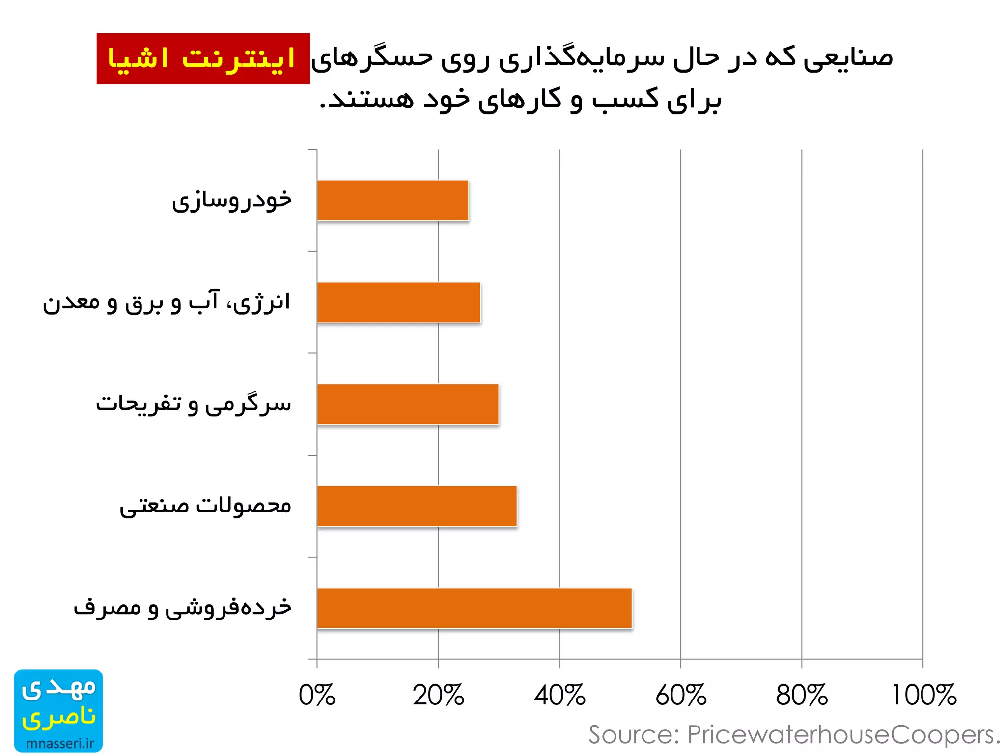 Source: PricewaterhouseCoopers.
0% 20% 40% 60% 80% 100%
‫مصرف‬ ‫و‬ ‫فروشی‬‫خرده‬
‫صنعتی‬ ‫محصوالت‬
‫تفریحات‬ ‫و‬ ‫سرگرمی‬
‫معدن‬ ‫و‬ ‫برق‬ ‫و‬ ‫آب‬ ،‫انرژی‬
‫خودروسازی‬
‫ا‬ ‫اینترنت‬ ‫حسگرهای‬ ‫روی‬ ‫گذاری‬‫سرمایه‬ ‫حال‬ ‫در‬ ‫که‬ ‫صنایعی‬‫شیا‬
‫هستند‬ ‫خود‬ ‫کارهای‬ ‫و‬ ‫کسب‬ ‫برای‬.
‫اشیا‬ ‫اینترنت‬
 