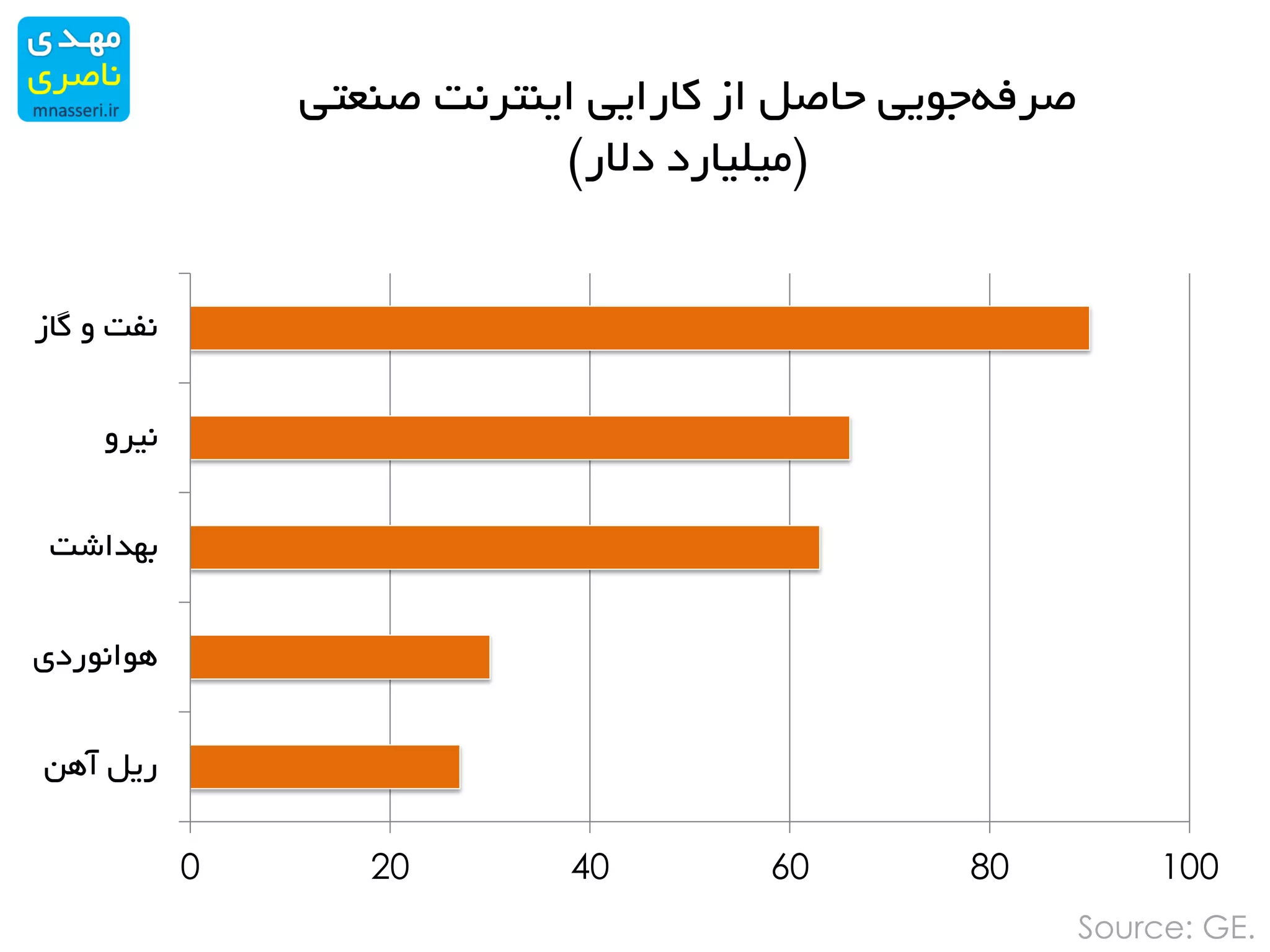0 20 40 60 80 100
‫آهن‬ ‫ریل‬
‫هوانوردی‬
‫بهداشت‬
‫نیرو‬
‫گاز‬ ‫و‬ ‫نفت‬
Source: GE.
‫صنعتی‬ ‫اینترنت‬ ‫کارایی‬ ‫از‬ ‫حاصل‬ ‫جویی‬‫صرفه‬
(‫دالر‬ ‫میلیارد‬)
 
