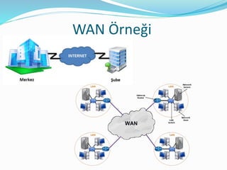 WAN Örneği
 