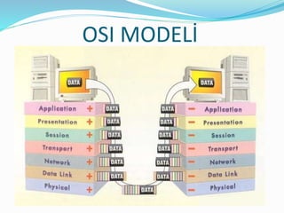 OSI MODELİ
 