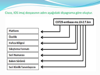 Cisco, IOS imaj dosyasının adını aşağıdaki diyagrama göre oluştur.
 