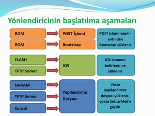 Yönlendiricinin başlatılma aşamaları
 
