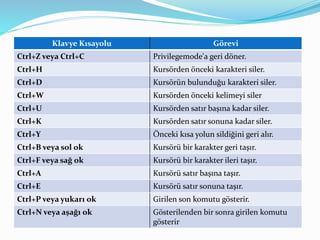 Klavye Kısayolu Görevi
Ctrl+Z veya Ctrl+C Privilegemode'a geri döner.
Ctrl+H Kursörden önceki karakteri siler.
Ctrl+D Kursörün bulunduğu karakteri siler.
Ctrl+W Kursörden önceki kelimeyi siler
Ctrl+U Kursörden satır başına kadar siler.
Ctrl+K Kursörden satır sonuna kadar siler.
Ctrl+Y Önceki kısa yolun sildiğini geri alır.
Ctrl+B veya sol ok Kursörü bir karakter geri taşır.
Ctrl+F veya sağ ok Kursörü bir karakter ileri taşır.
Ctrl+A Kursörü satır başına taşır.
Ctrl+E Kursörü satır sonuna taşır.
Ctrl+P veya yukarı ok Girilen son komutu gösterir.
Ctrl+N veya aşağı ok Gösterilenden bir sonra girilen komutu
gösterir
 