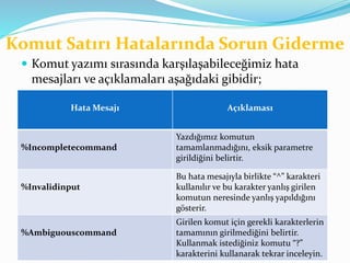 Komut Satırı Hatalarında Sorun Giderme
 Komut yazımı sırasında karşılaşabileceğimiz hata
mesajları ve açıklamaları aşağıdaki gibidir;
Hata Mesajı Açıklaması
%Incompletecommand
Yazdığımız komutun
tamamlanmadığını, eksik parametre
girildiğini belirtir.
%Invalidinput
Bu hata mesajıyla birlikte “^” karakteri
kullanılır ve bu karakter yanlış girilen
komutun neresinde yanlış yapıldığını
gösterir.
%Ambiguouscommand
Girilen komut için gerekli karakterlerin
tamamının girilmediğini belirtir.
Kullanmak istediğiniz komutu “?”
karakterini kullanarak tekrar inceleyin.
 