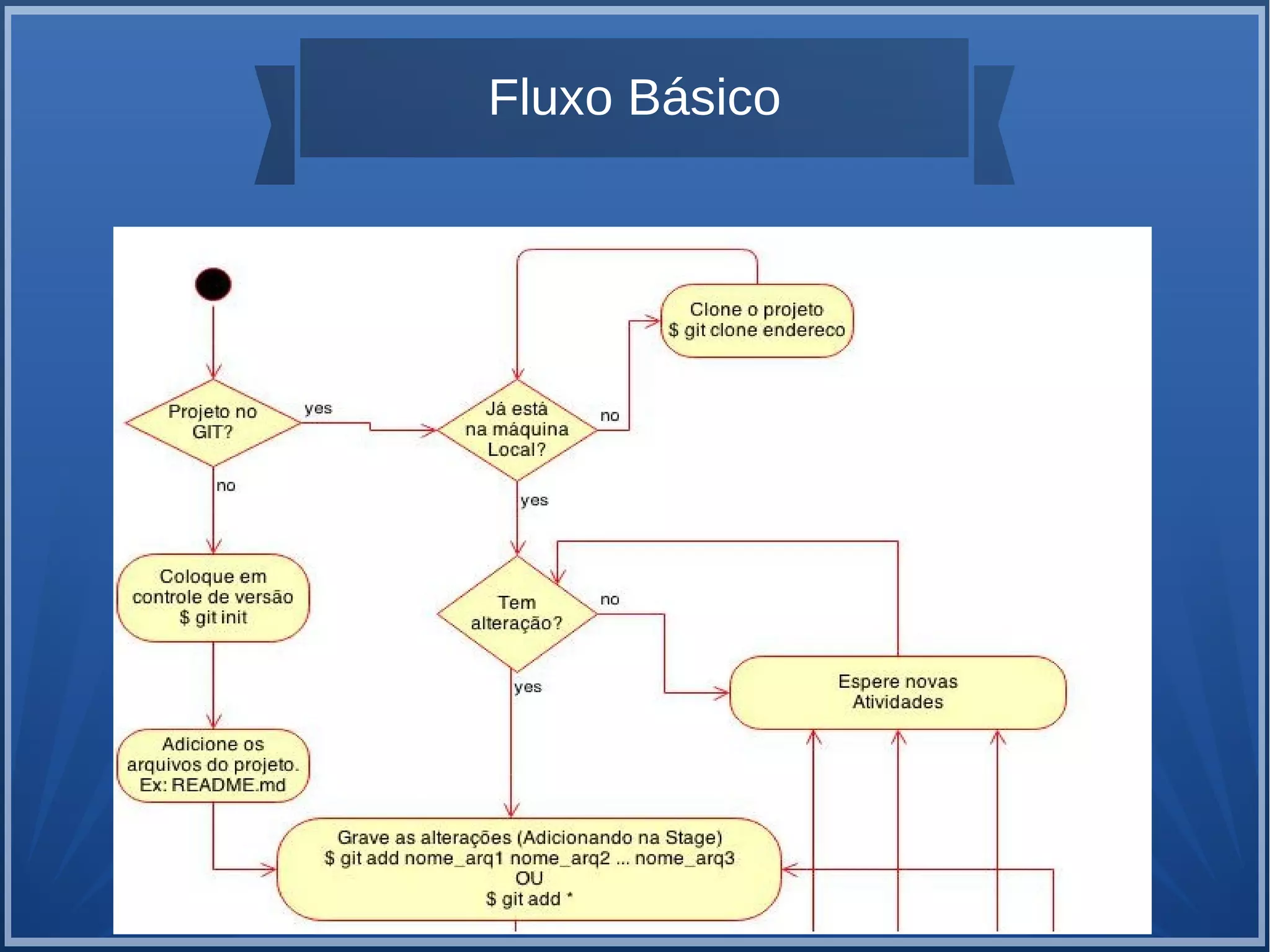 Fluxo Básico 
 