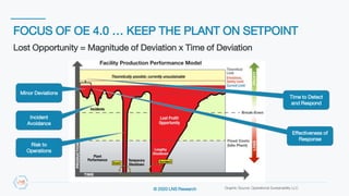 © 2020 LNS Research
FOCUS OF OE 4.0 … KEEP THE PLANT ON SETPOINT
20
Lost Opportunity = Magnitude of Deviation x Time of Deviation
Minor Deviations
Risk to
Operations
Incident
Avoidance
Graphic Source: Operational Sustainability LLC
Time to Detect
and Respond
Effectiveness of
Response
 