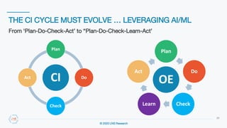 © 2020 LNS Research
THE CI CYCLE MUST EVOLVE … LEVERAGING AI/ML
29
CI
Plan
Do
Check
Act
Plan
Do
CheckLearn
Act
From ‘Plan-Do-Check-Act’ to “Plan-Do-Check-Learn-Act’
OE
 